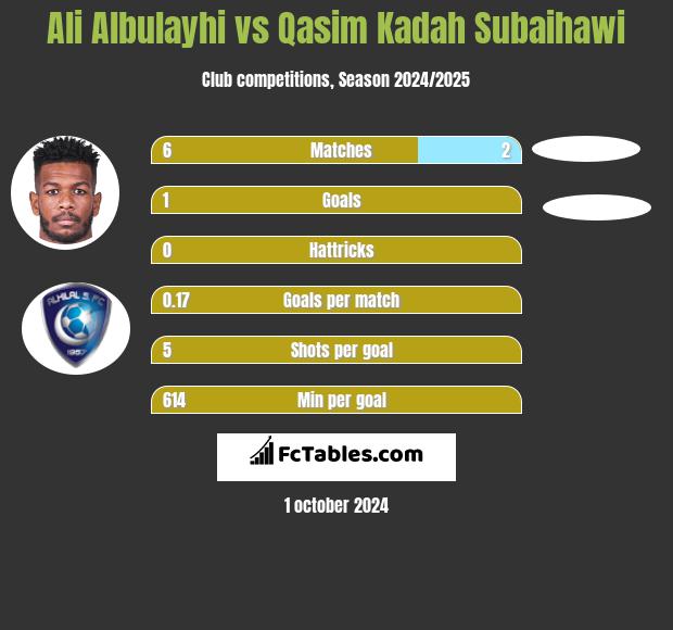 Ali Albulayhi vs Qasim Kadah Subaihawi h2h player stats