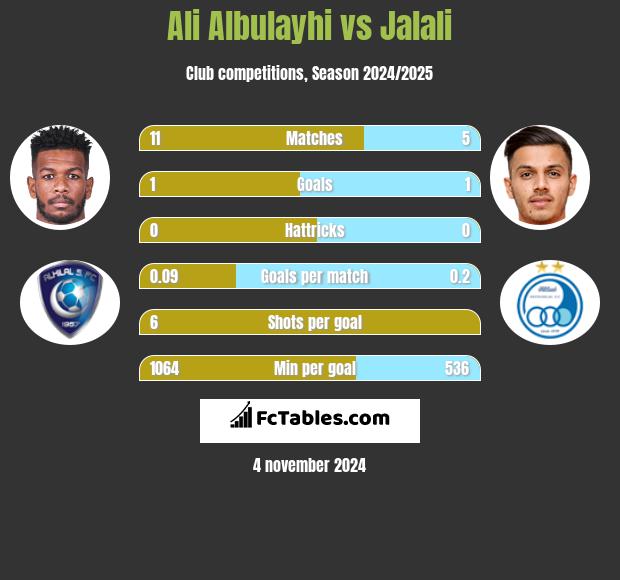 Ali Albulayhi vs Jalali h2h player stats