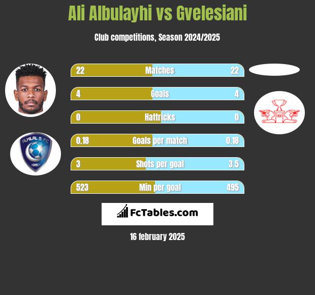 Ali Albulayhi vs Gvelesiani h2h player stats