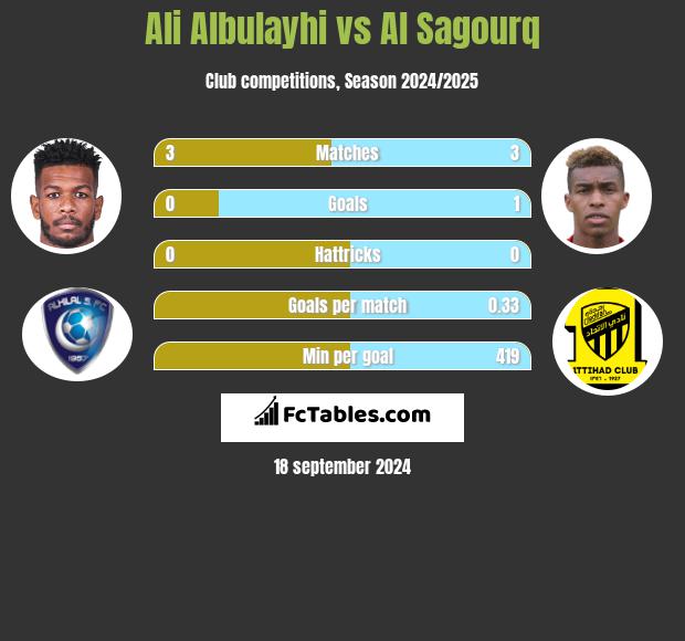 Ali Albulayhi vs Al Sagourq h2h player stats