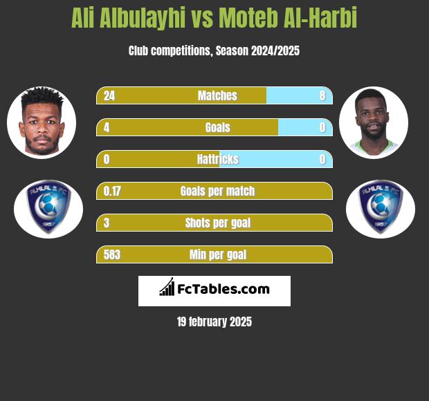 Ali Albulayhi vs Moteb Al-Harbi h2h player stats