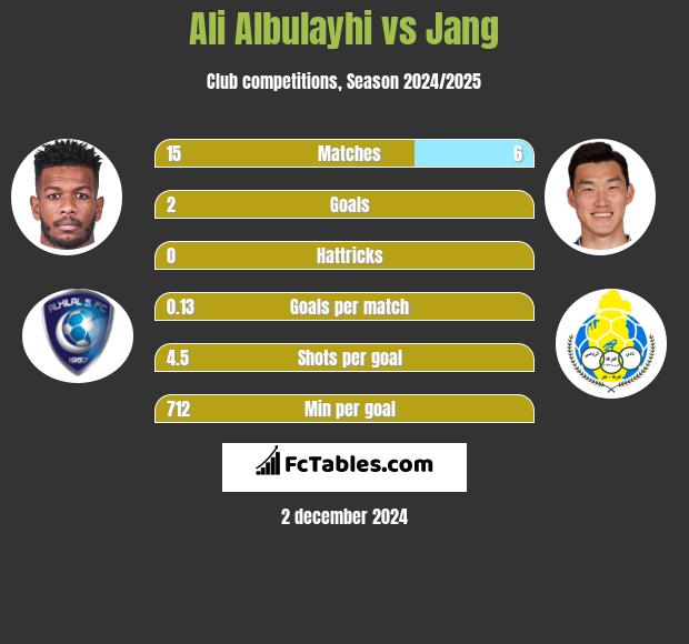 Ali Albulayhi vs Jang h2h player stats