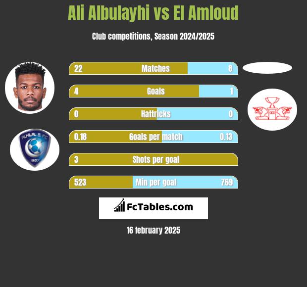 Ali Albulayhi vs El Amloud h2h player stats