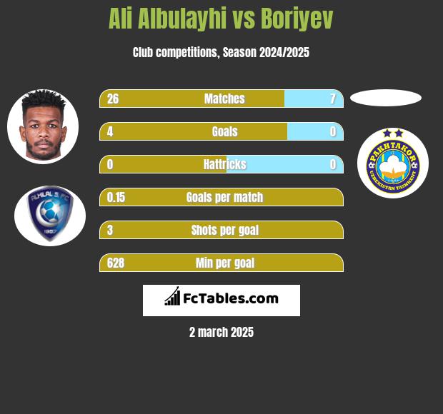 Ali Albulayhi vs Boriyev h2h player stats