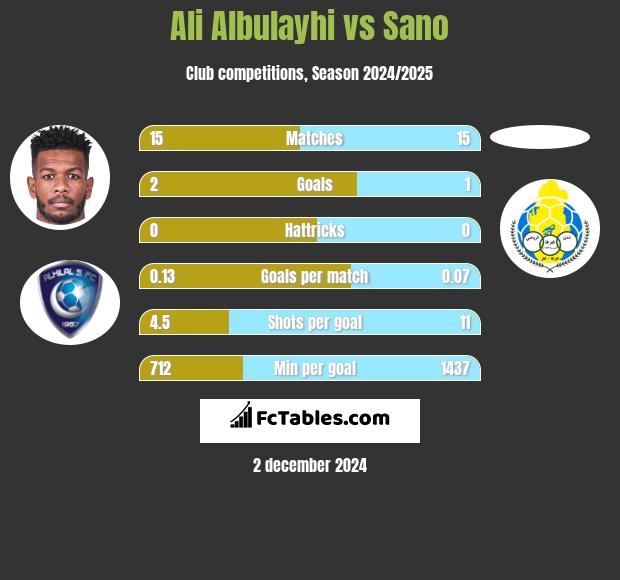 Ali Albulayhi vs Sano h2h player stats