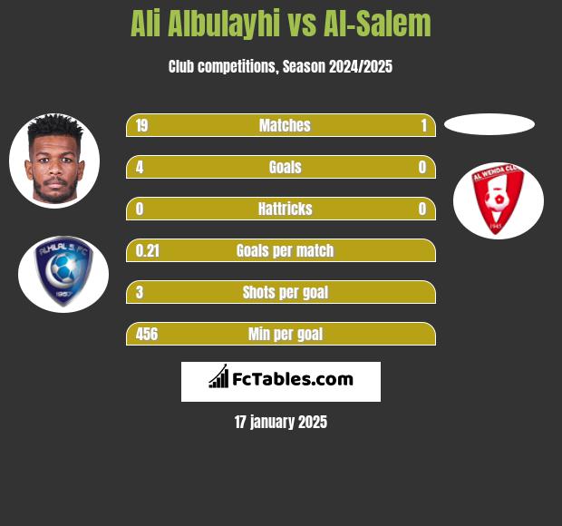 Ali Albulayhi vs Al-Salem h2h player stats