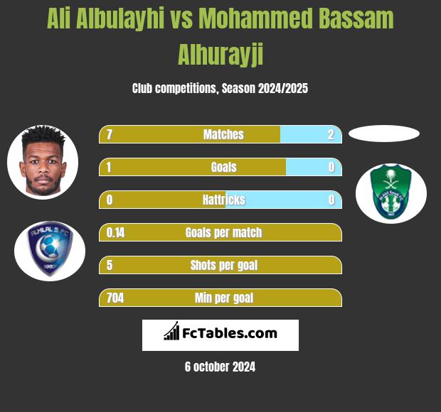 Ali Albulayhi vs Mohammed Bassam Alhurayji h2h player stats