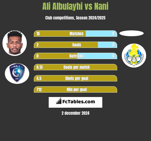 Ali Albulayhi vs Nani h2h player stats