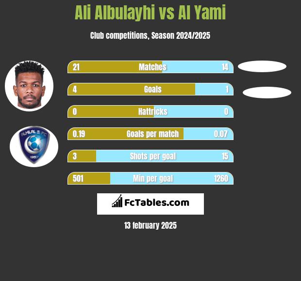 Ali Albulayhi vs Al Yami h2h player stats