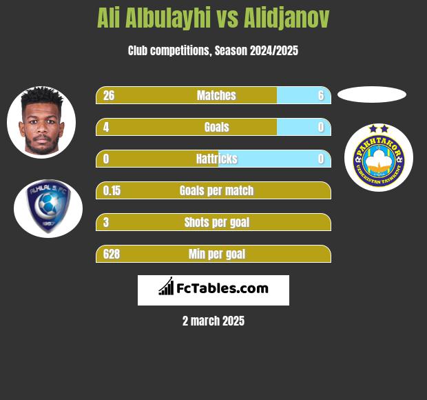 Ali Albulayhi vs Alidjanov h2h player stats