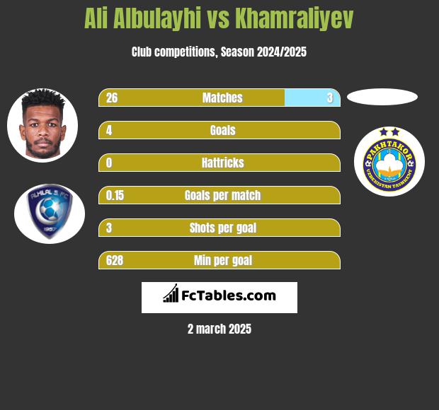 Ali Albulayhi vs Khamraliyev h2h player stats