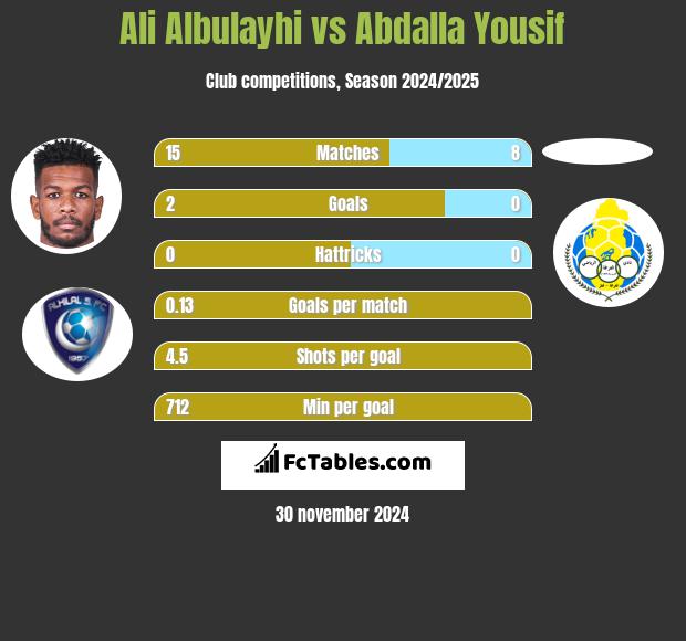 Ali Albulayhi vs Abdalla Yousif h2h player stats