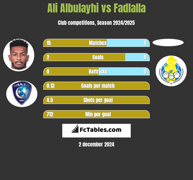 Ali Albulayhi vs Fadlalla h2h player stats