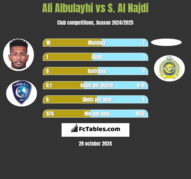 Ali Albulayhi vs S. Al Najdi h2h player stats