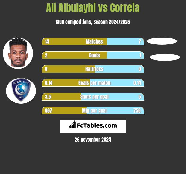 Ali Albulayhi vs Correia h2h player stats