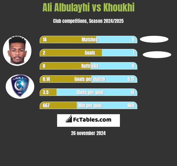 Ali Albulayhi vs Khoukhi h2h player stats