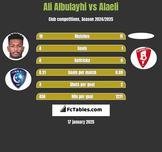 Ali Albulayhi vs Alaeli h2h player stats