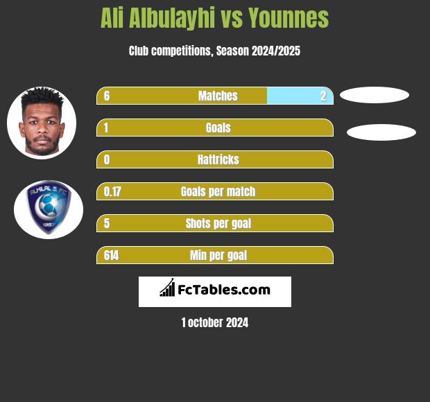 Ali Albulayhi vs Younnes h2h player stats