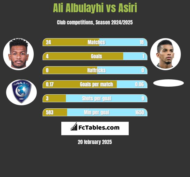 Ali Albulayhi vs Asiri h2h player stats