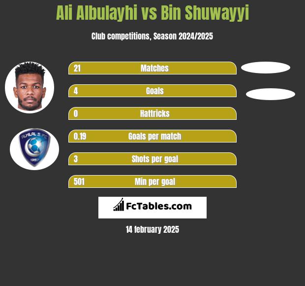 Ali Albulayhi vs Bin Shuwayyi h2h player stats