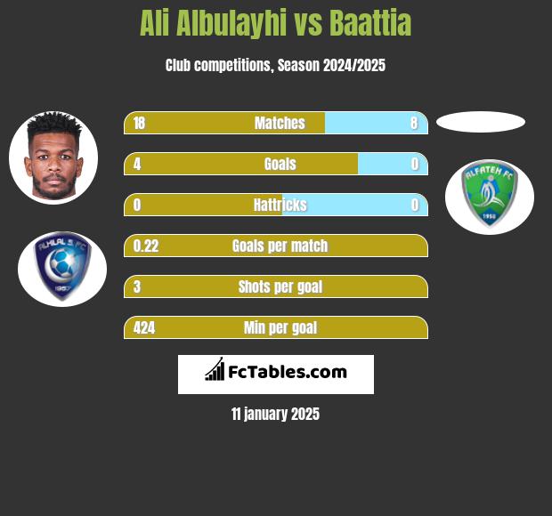 Ali Albulayhi vs Baattia h2h player stats