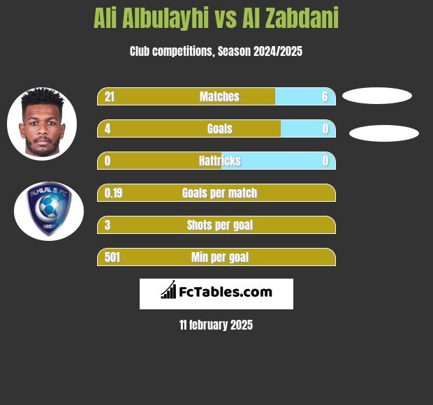 Ali Albulayhi vs Al Zabdani h2h player stats