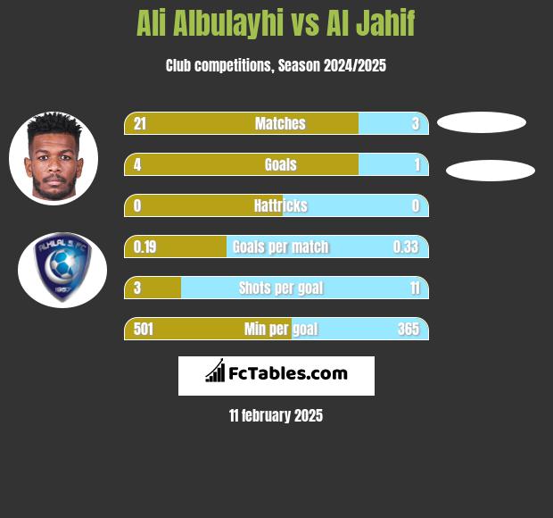 Ali Albulayhi vs Al Jahif h2h player stats