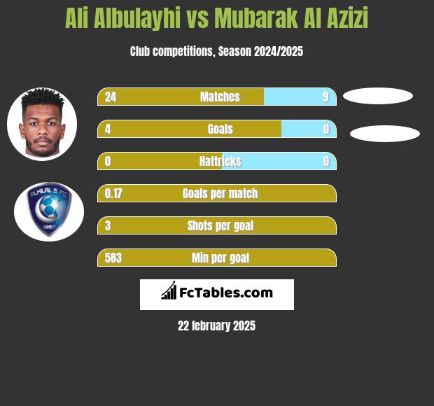 Ali Albulayhi vs Mubarak Al Azizi h2h player stats