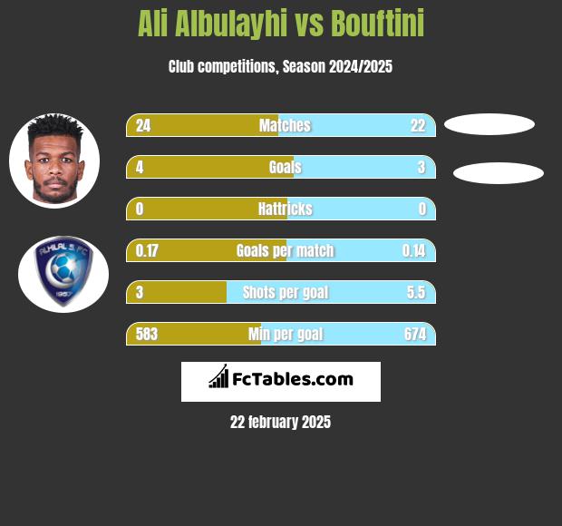 Ali Albulayhi vs Bouftini h2h player stats