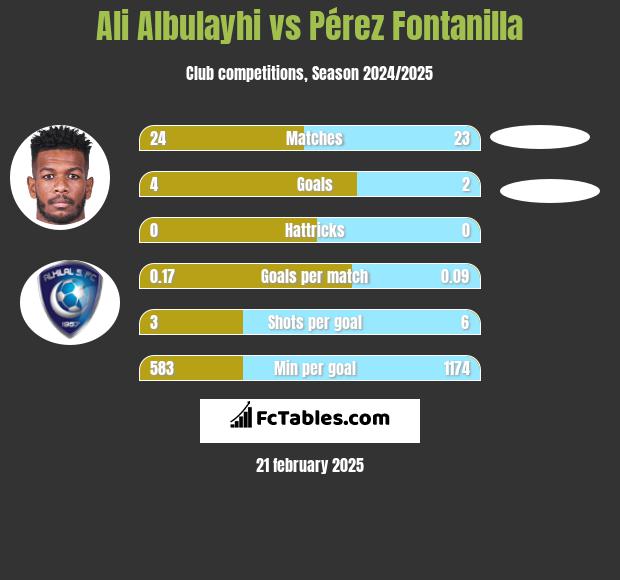 Ali Albulayhi vs Pérez Fontanilla h2h player stats