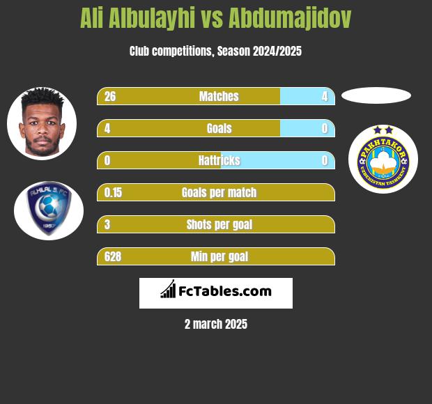 Ali Albulayhi vs Abdumajidov h2h player stats