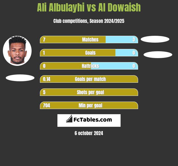 Ali Albulayhi vs Al Dowaish h2h player stats