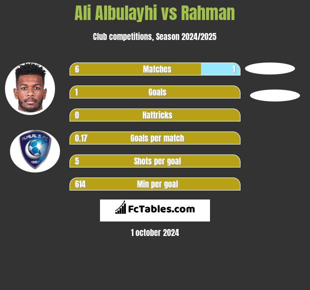 Ali Albulayhi vs Rahman h2h player stats