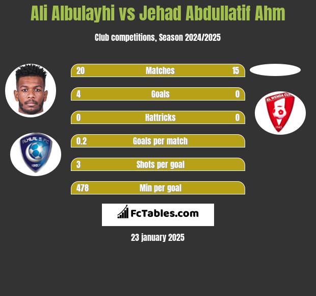 Ali Albulayhi vs Jehad Abdullatif Ahm h2h player stats