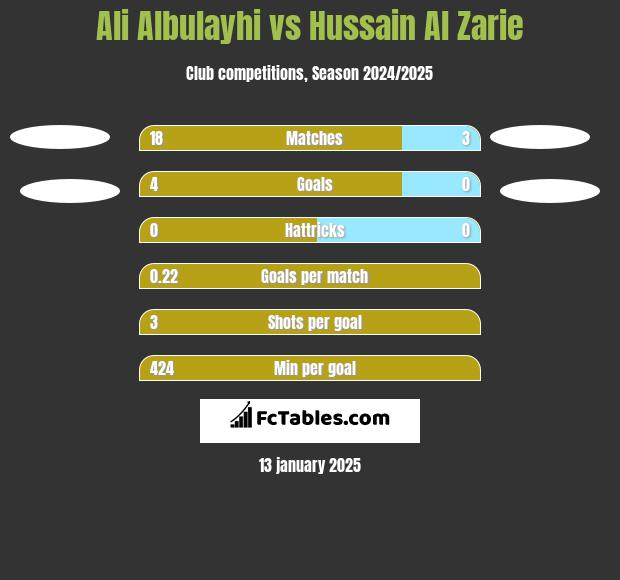 Ali Albulayhi vs Hussain Al Zarie h2h player stats