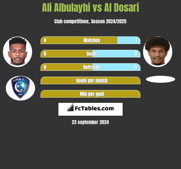 Ali Albulayhi vs Al Dosari h2h player stats