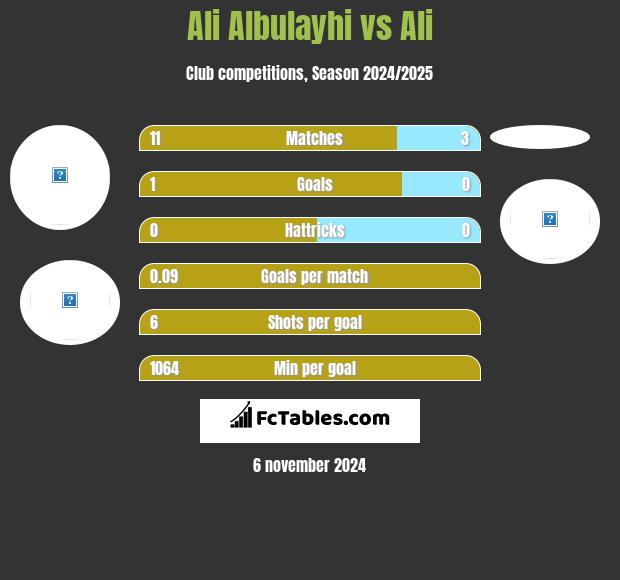 Ali Albulayhi vs Ali h2h player stats