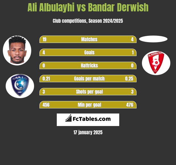 Ali Albulayhi vs Bandar Derwish h2h player stats