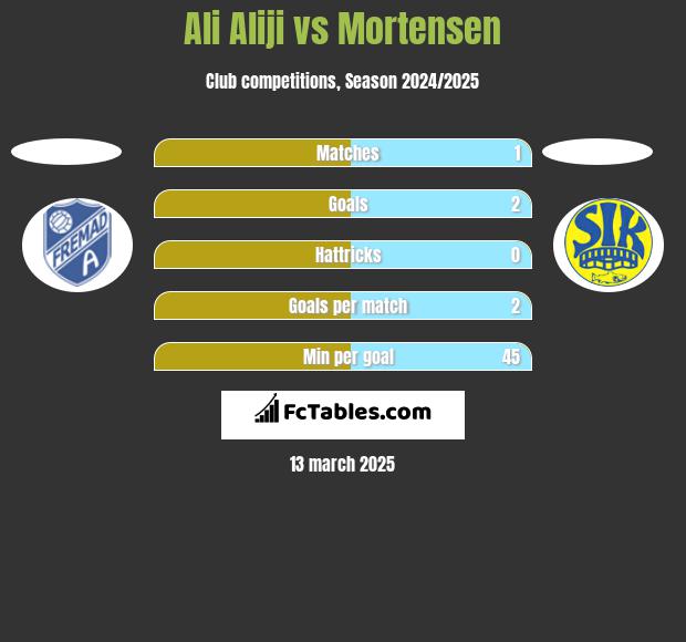 Ali Aliji vs Mortensen h2h player stats