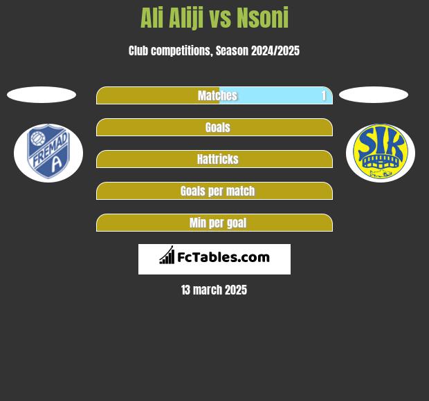 Ali Aliji vs Nsoni h2h player stats