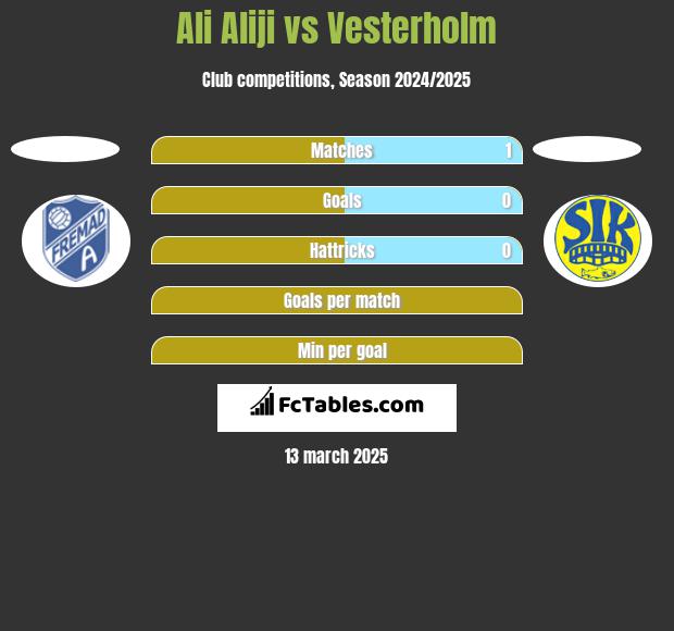 Ali Aliji vs Vesterholm h2h player stats