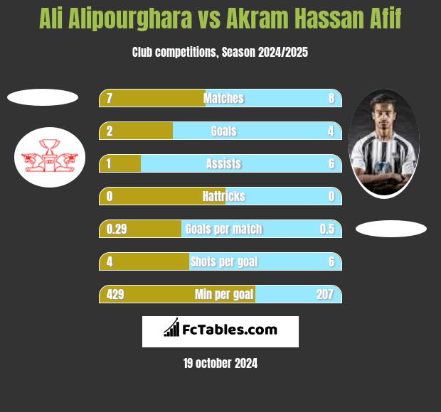 Ali Alipourghara vs Akram Hassan Afif h2h player stats