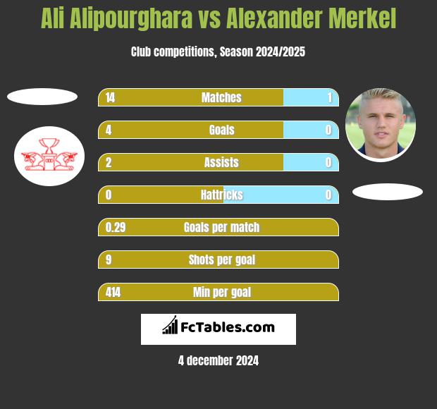 Ali Alipourghara vs Alexander Merkel h2h player stats