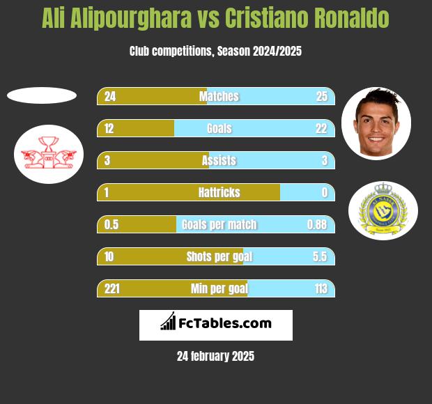 Ali Alipourghara vs Cristiano Ronaldo h2h player stats