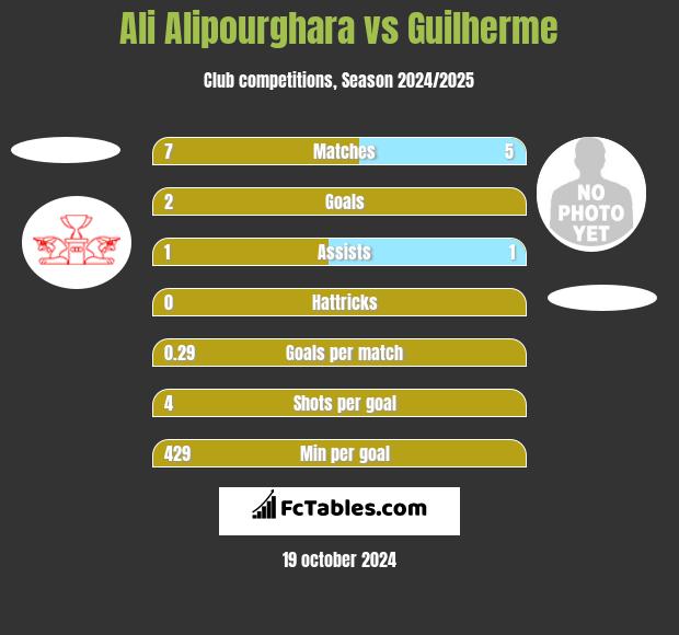 Ali Alipourghara vs Guilherme h2h player stats