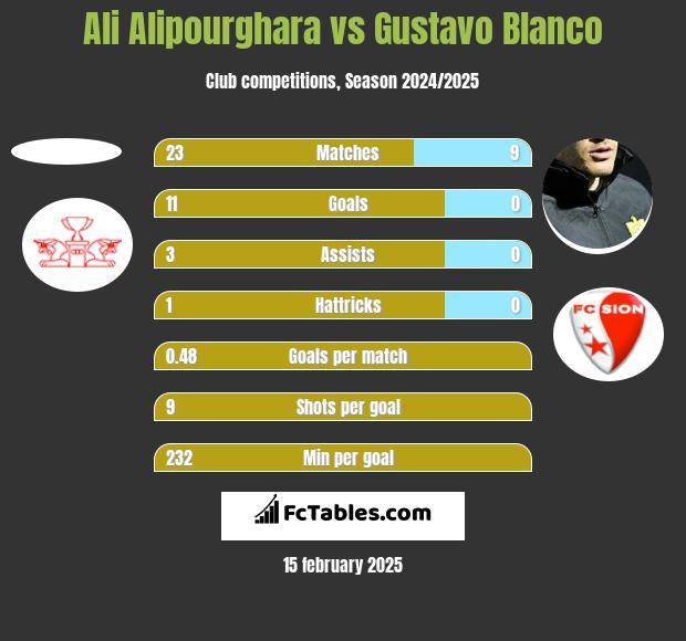 Ali Alipourghara vs Gustavo Blanco h2h player stats