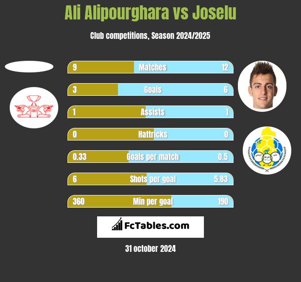 Ali Alipourghara vs Joselu h2h player stats