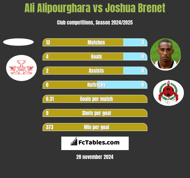 Ali Alipourghara vs Joshua Brenet h2h player stats