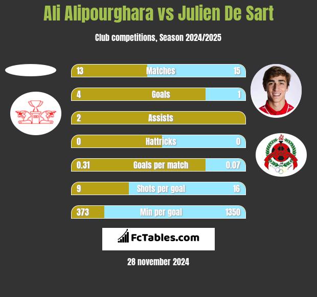 Ali Alipourghara vs Julien De Sart h2h player stats