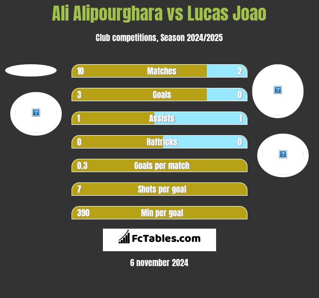 Ali Alipourghara vs Lucas Joao h2h player stats